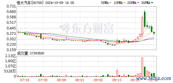 期货配资配资 恒大汽车近三成股份或被收购 能否扭转经营困境？