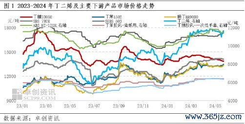 配资炒股平台首选 基本面利多驱动难寻 丁腈橡胶价格仍无法持续上涨