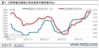 配资炒股投资 开工下滑、库存低位 5月无烟块煤及尿素市场价格共振上涨