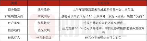 炒股配资平台官网 债市公告精选（7月4日）| 红星美凯龙控股已裁定进入重整程序；迪马股份上半年新增1.5亿逾期债务