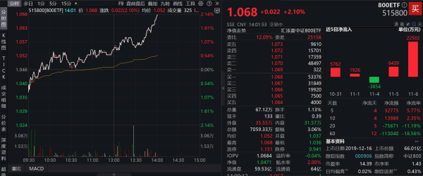 正规股票杠杆平台 A股量价齐升！中信证券涨停，标杆宽基800ETF(515800)涨超2%，成交走阔居同类第一，连续2日获资金净流入合计2.9亿元！
